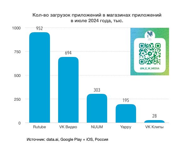 📱📱 Установки приложений соцсетей пользователями из России в июле 2024 года
Загрузки (iOS+Android)
1️⃣📺 Rutube - 952 тыс. (+266 тыс.)
2️⃣📺 VK Видео* - 694 тыс. (+97 тыс.)
3️⃣3️⃣4️⃣ NUUM - 303.2 тыс | Сетка — социальная сеть от hh.ru