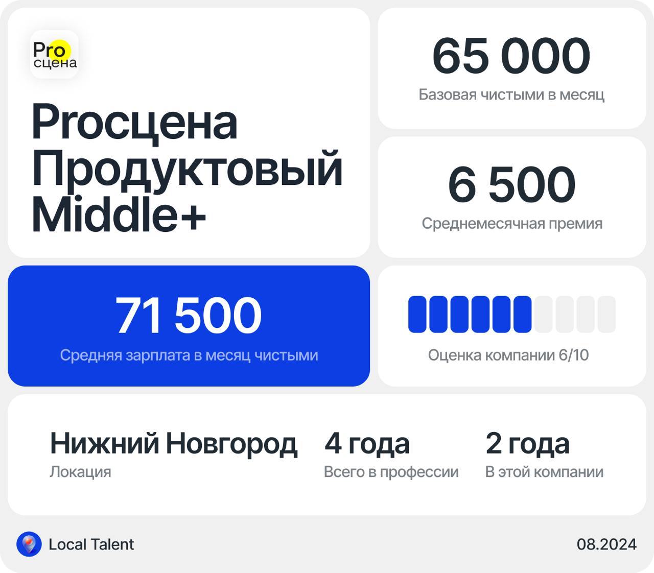 Зарплата 71 500 у Middle+ продуктового дизайнера в Proсцена
Бонусы и дополнительные плюшки в компанииКомпания оплачивает сервисы для работы — Figma, Clipdrop. Оплатила курс по After Effects за 30 000р | Сетка — социальная сеть от hh.ru