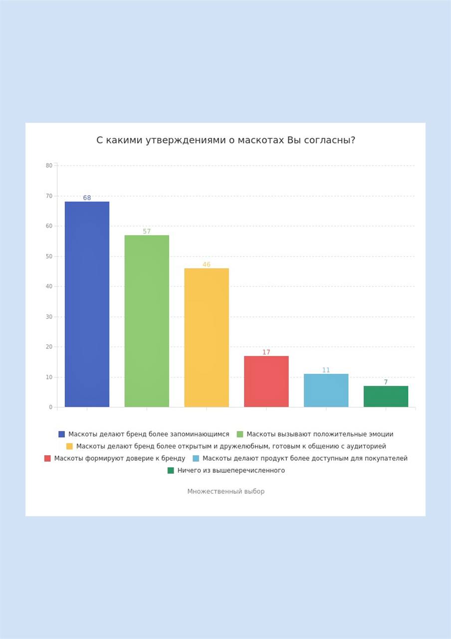 Укрепление эмоциональной связи через маскотов
Ну, как можно не влюбиться в красного с желтым из M&M's или кота Матроскина от Простоквашино?!
ИССЛЕДОВАНИЯ 📖опрос Анкетолога, 2023
• 92% россиян нравится... | Сетка — социальная сеть от hh.ru