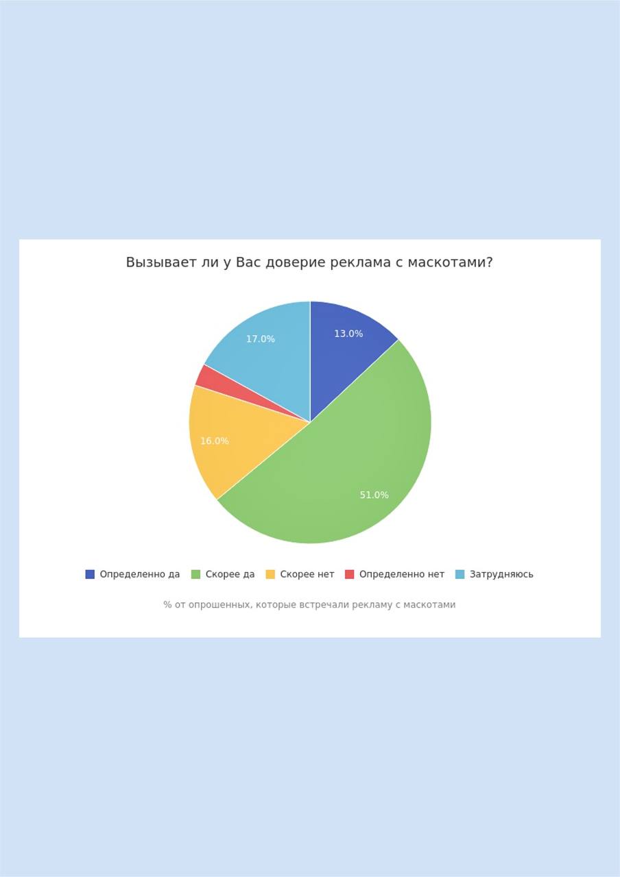 Укрепление эмоциональной связи через маскотов
Ну, как можно не влюбиться в красного с желтым из M&M's или кота Матроскина от Простоквашино?!
ИССЛЕДОВАНИЯ 📖опрос Анкетолога, 2023
• 92% россиян нравится... | Сетка — социальная сеть от hh.ru