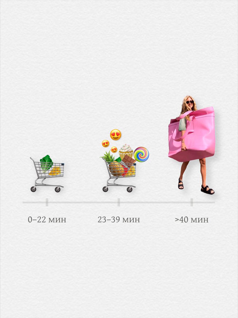 23я минута шоппинга ломает наш мозг
🛒 в продолжение поста «эмоции побеждаю разум» нашла забавную иллюстрацию от ученых Бангорского университета об изменениях мозга в супермаркетах | Сетка — социальная сеть от hh.ru