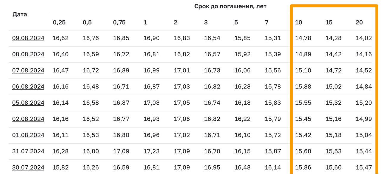 Значения кривой бескупонной доходности дальних (выделены на скрине) государственных облигаций (% годовых) значительно снизились, начиная с конца июля | Сетка — социальная сеть от hh.ru