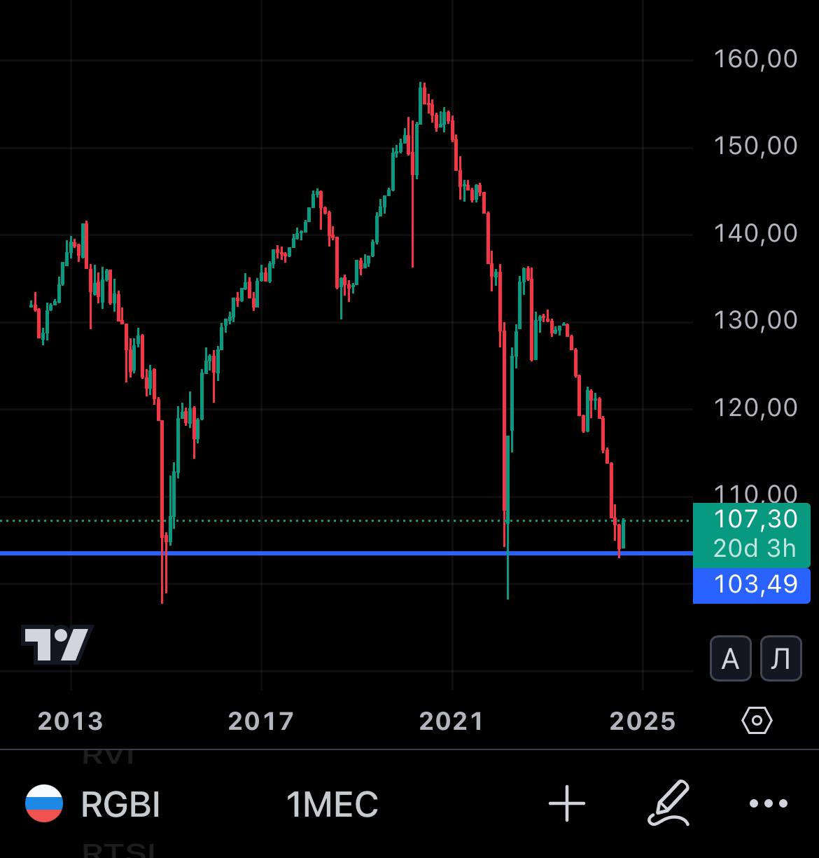 Значения кривой бескупонной доходности дальних (выделены на скрине) государственных облигаций (% годовых) значительно снизились, начиная с конца июля | Сетка — социальная сеть от hh.ru