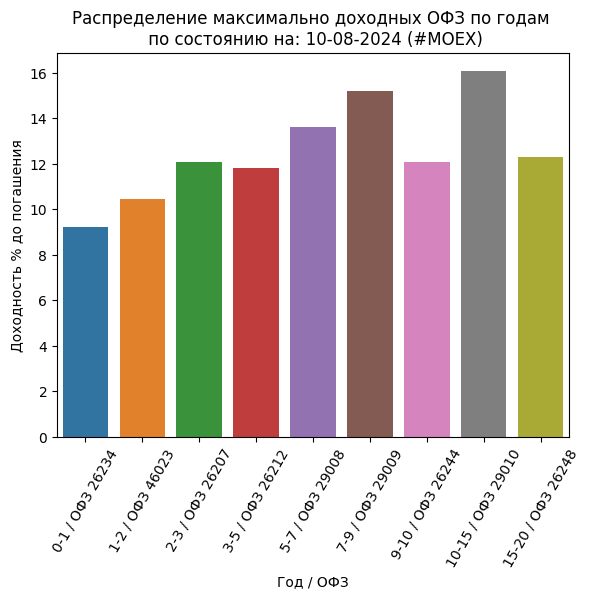 Сводка самых доходных облигаций ОФЗ и корп (ВДО): 10-08-2024
Не индивидуальная инвестиционная рекомендация
https://imkosarev | Сетка — социальная сеть от hh.ru