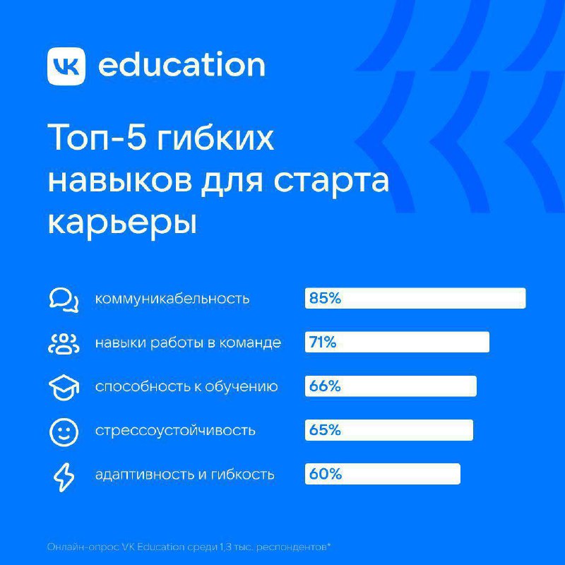 Исследование про зумеров, навыки и карьеру: треть молодых ребят считают софты важнее хардов для старта карьеры | Сетка — социальная сеть от hh.ru