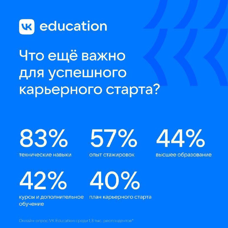 Исследование про зумеров, навыки и карьеру: треть молодых ребят считают софты важнее хардов для старта карьеры | Сетка — социальная сеть от hh.ru