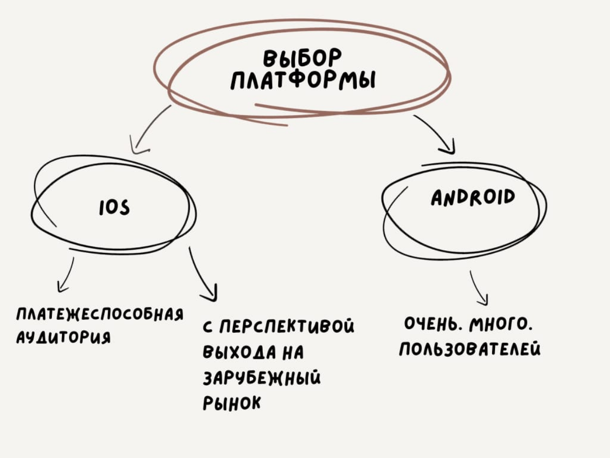 iOS или Android: главное, про выбор платформы разработки | Сетка — социальная сеть от hh.ru