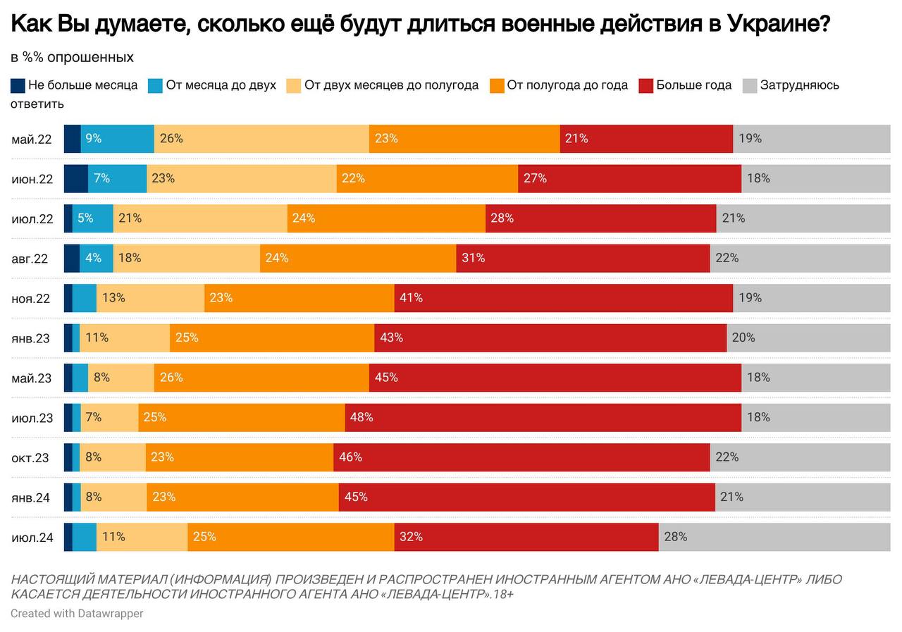Конфликт с Украиной: основные показатели в июле 2024 года
🔷 В июле несколько сократилось внимание россиян к военному конфликту с Украиной (51% по сумме “довольно внимательно” и “очень внимательно”) | Сетка — социальная сеть от hh.ru