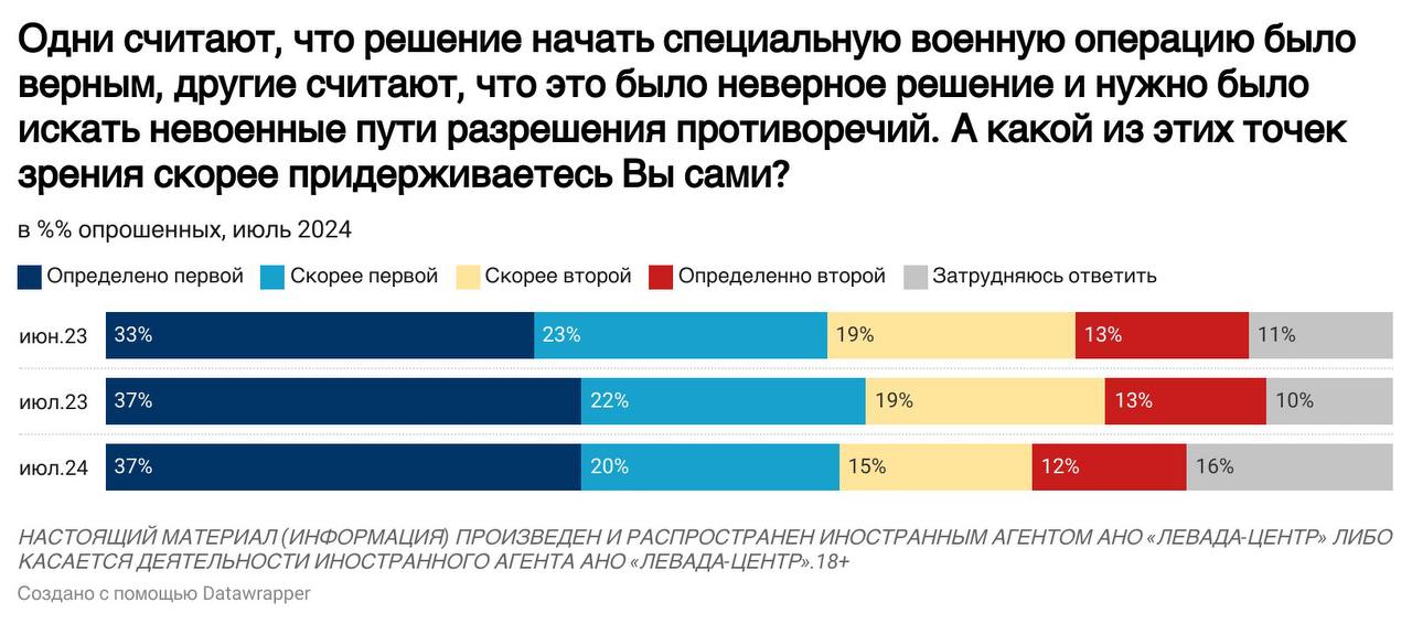 Конфликт с Украиной: основные показатели в июле 2024 года
🔷 В июле несколько сократилось внимание россиян к военному конфликту с Украиной (51% по сумме “довольно внимательно” и “очень внимательно”) | Сетка — социальная сеть от hh.ru