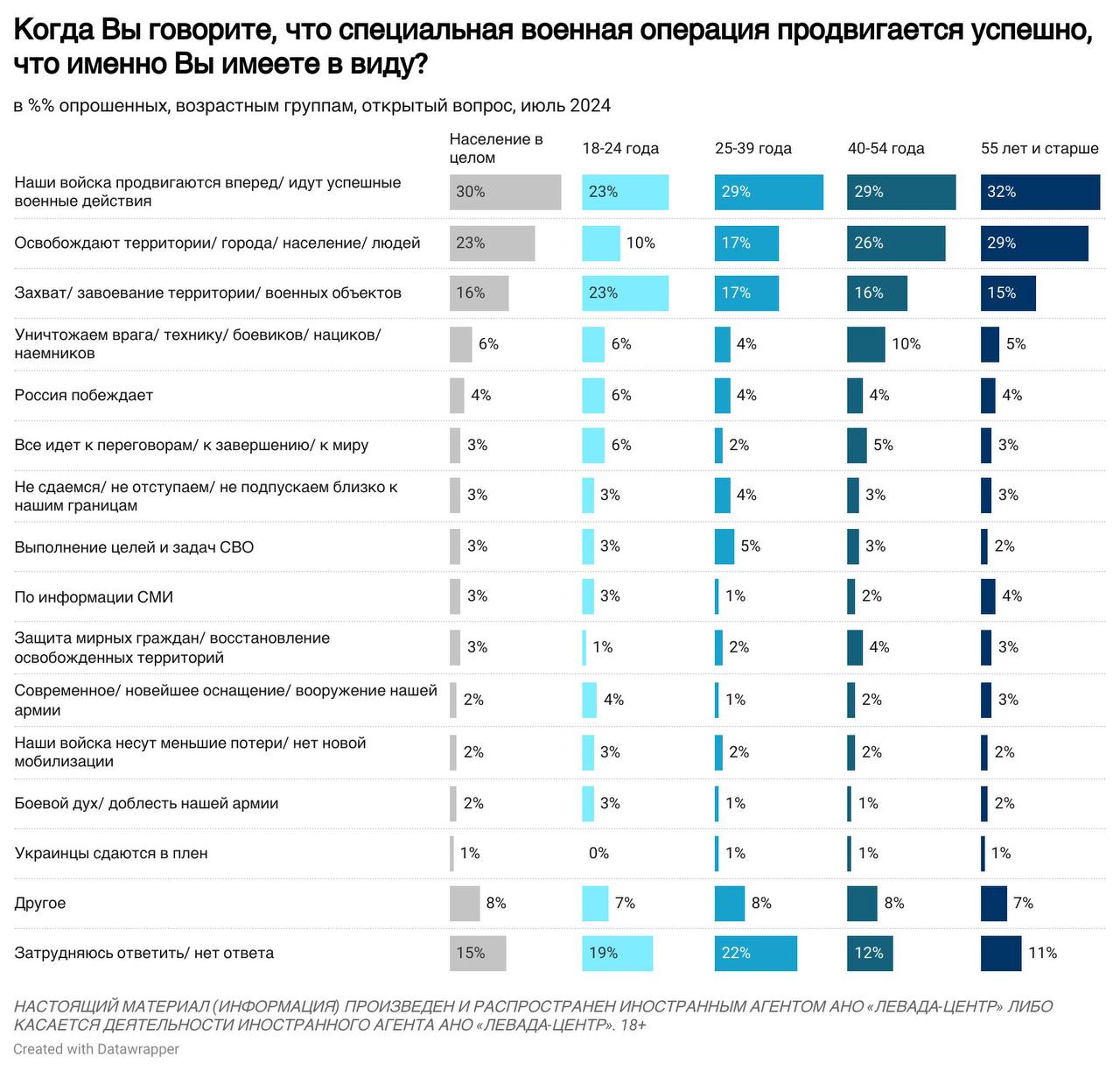 Конфликт с Украиной: основные показатели в июле 2024 года
🔷 В июле несколько сократилось внимание россиян к военному конфликту с Украиной (51% по сумме “довольно внимательно” и “очень внимательно”) | Сетка — социальная сеть от hh.ru