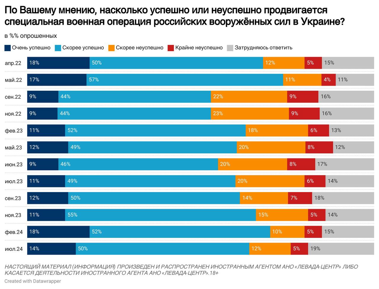 Конфликт с Украиной: основные показатели в июле 2024 года
🔷 В июле несколько сократилось внимание россиян к военному конфликту с Украиной (51% по сумме “довольно внимательно” и “очень внимательно”) | Сетка — социальная сеть от hh.ru