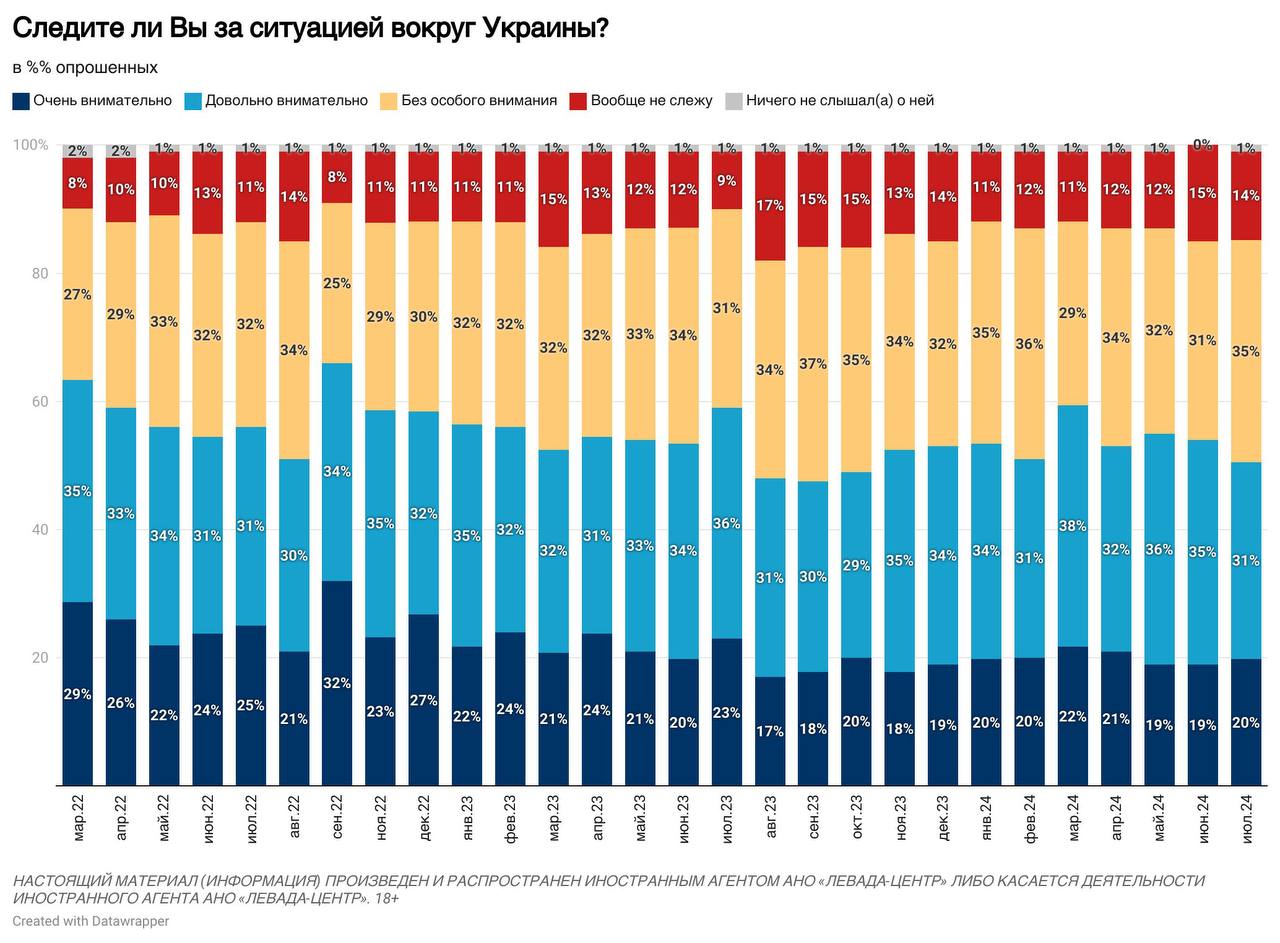 Конфликт с Украиной: основные показатели в июле 2024 года
🔷 В июле несколько сократилось внимание россиян к военному конфликту с Украиной (51% по сумме “довольно внимательно” и “очень внимательно”) | Сетка — социальная сеть от hh.ru