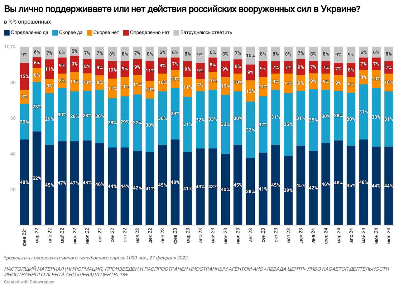 Конфликт с Украиной: основные показатели в июле 2024 года
🔷 В июле несколько сократилось внимание россиян к военному конфликту с Украиной (51% по сумме “довольно внимательно” и “очень внимательно”) | Сетка — социальная сеть от hh.ru