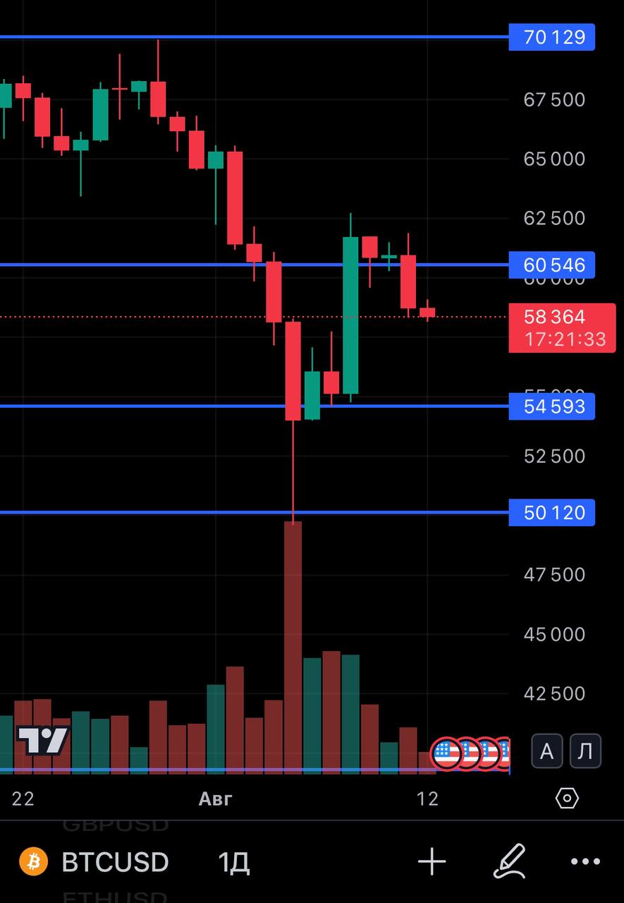 💛 #BTCUSD
По биткоину пока не вижу признаков для роста. Можем пойти закрывать красную тень на графике. Вышел из своих позиций по битку в +10%
Вслед за биткоином пойдут и альты вниз | Сетка — социальная сеть от hh.ru