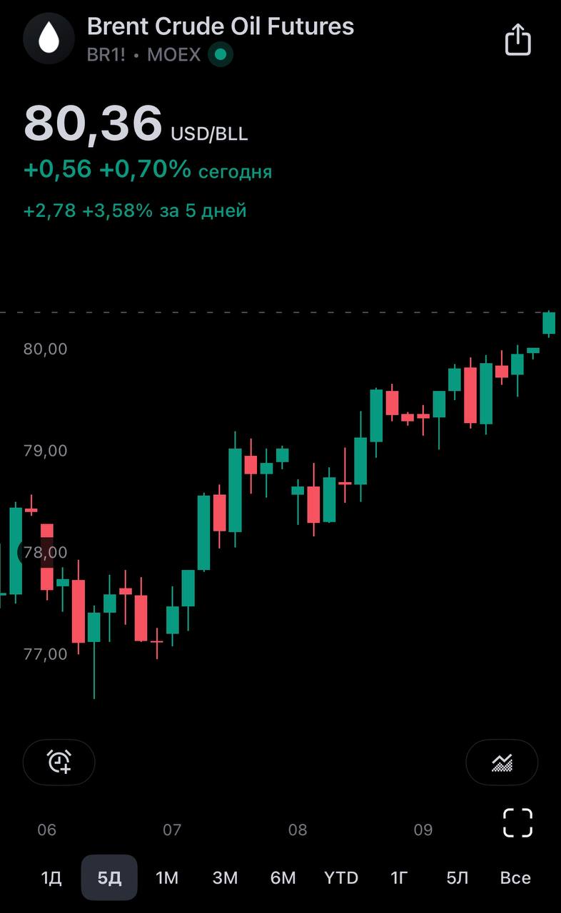 🛢 #BRНефть наконец-то выше 80$ за баррель. Рынок начинает отражать все текущие мировые риски в цене. Не исключаю рост и к 85-90$ за баррель.
@birzhbazar | Сетка — социальная сеть от hh.ru