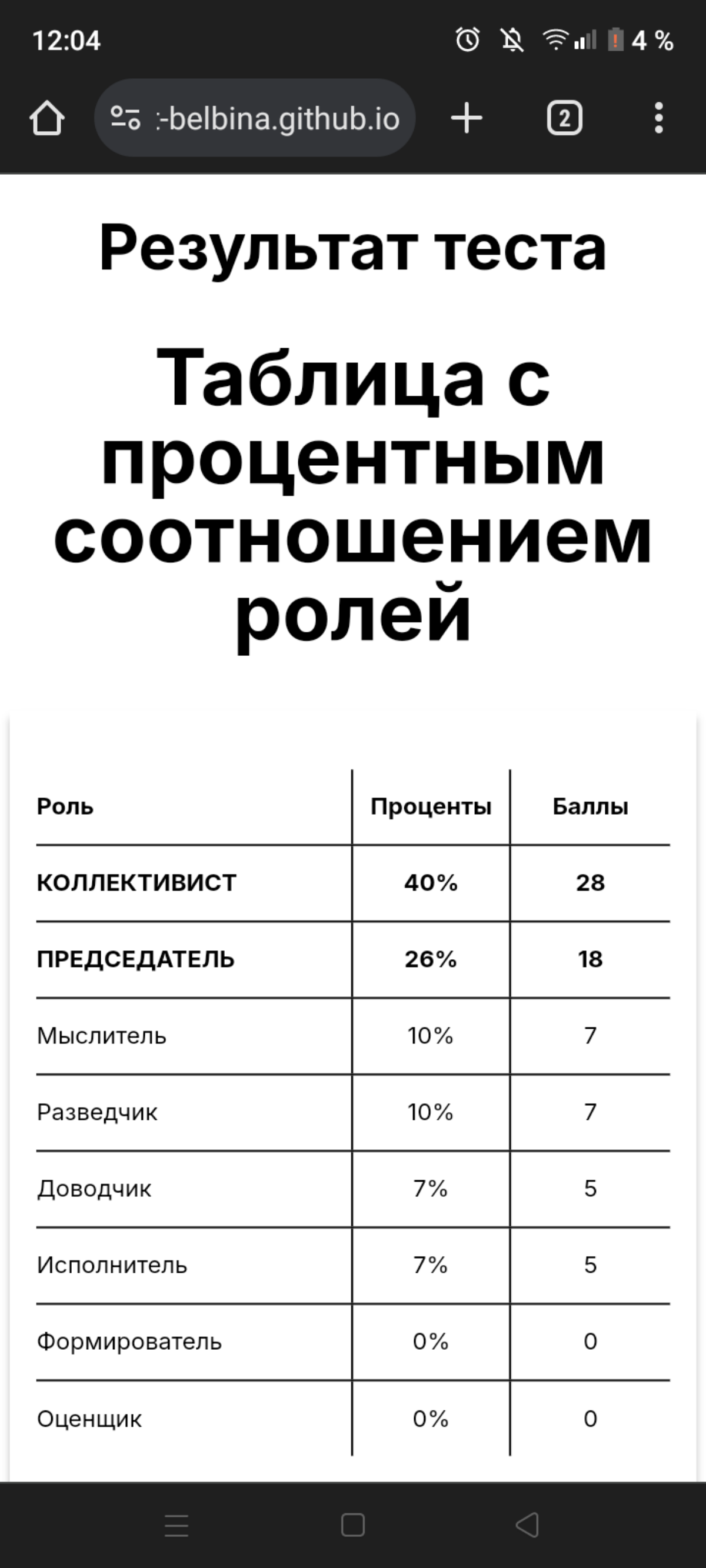 Прошла тест Белбина ради интереса — кто я в команде.
Не удивлена.
Предполагала это на основе того, что я чистый этик по Юнгу и моя интровертность в этом не мешает. Я бы сказала, даже помогает | Сетка — социальная сеть от hh.ru