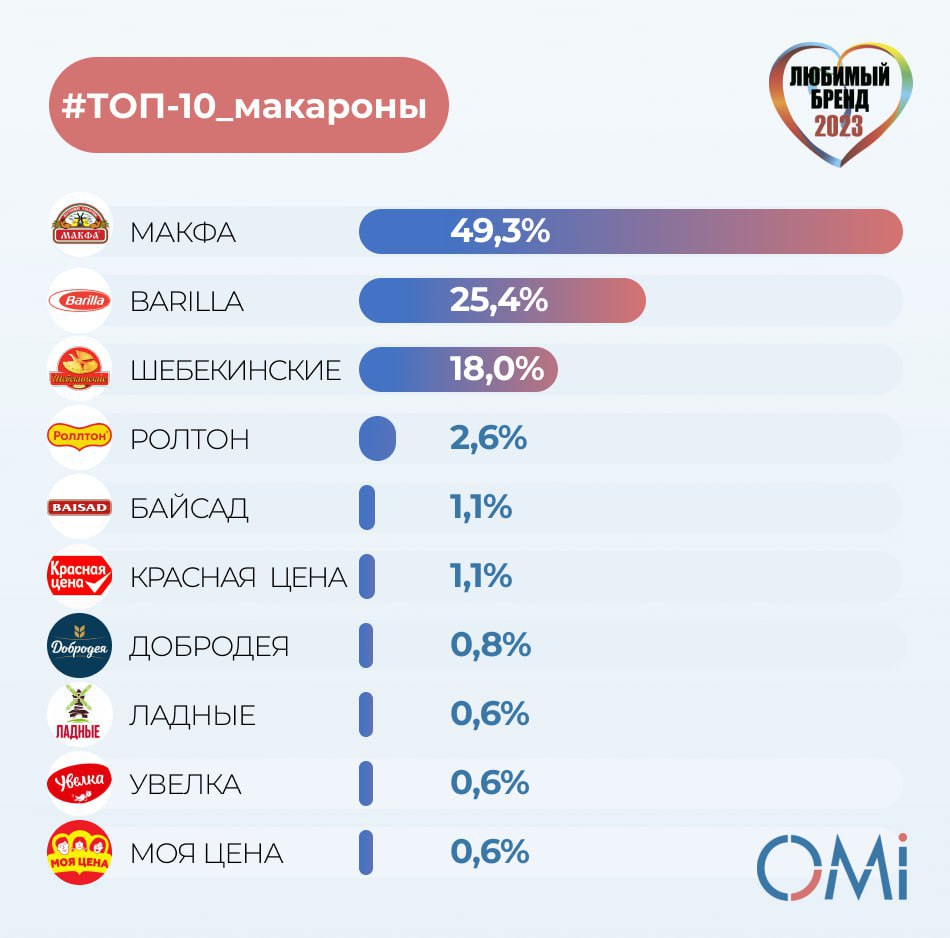 💕 Любимые бренды макаронных изделий россиян в 2023 году
🔣Три первых места за МАКФА, BARILLA, ШЕБЕКИНСКИЕ. Тройка лидеров держится с 2015 года.
🔣РОЛТОН занимает четвертое место с 2015 года | Сетка — социальная сеть от hh.ru