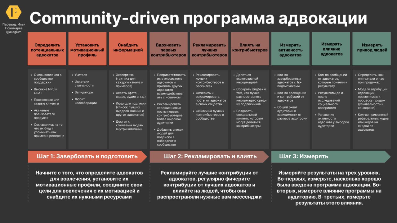 Community-driven адвокация
Несу вам интересные размышления о программах адвокатов бренда от Ричарда Миллингтона | Сетка — социальная сеть от hh.ru