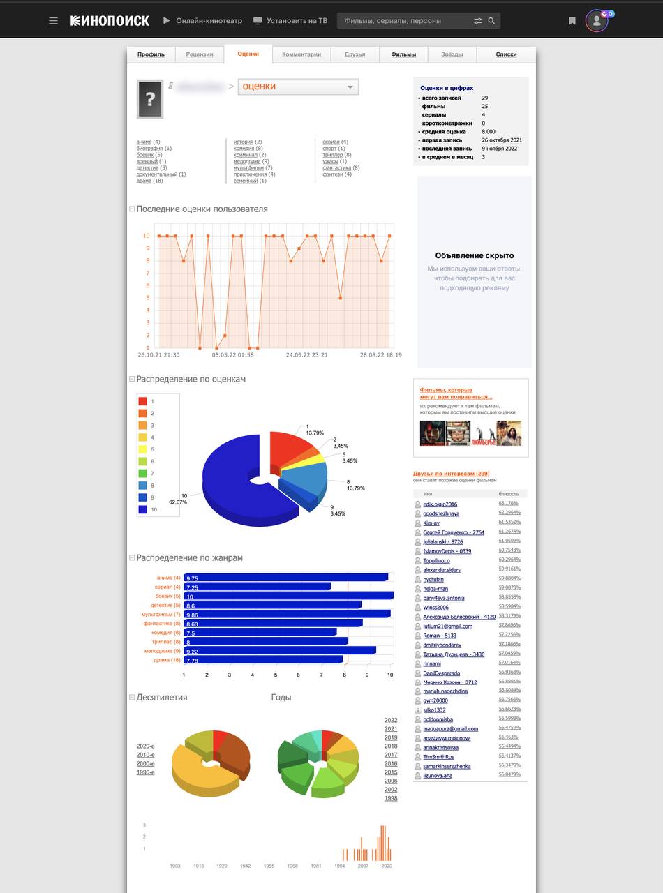 У меня для вас интересная #статистика 🤗
Зашла я как то в #кинопоиск с компа и наткнулась на дэшборд своей киноактивности
И тут тебе срез по жанрам, какие я ставила оценки, что смотрела и даже, ВНИМАНИ... | Сетка — социальная сеть от hh.ru