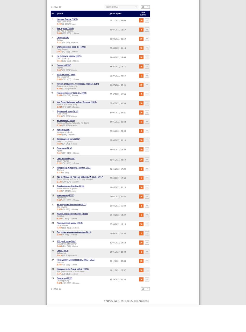 У меня для вас интересная #статистика 🤗
Зашла я как то в #кинопоиск с компа и наткнулась на дэшборд своей киноактивности
И тут тебе срез по жанрам, какие я ставила оценки, что смотрела и даже, ВНИМАНИ... | Сетка — социальная сеть от hh.ru