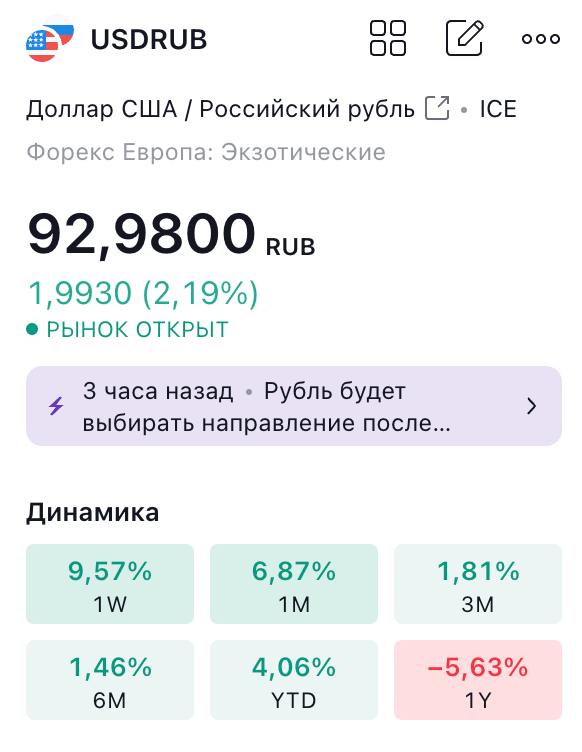 USDRUB уже вплотную приближается к 93 рублям за доллар
EURRUB больше 101 рубля
CNYRUB почти 13 рублей за юань
🏛 #IMOEX растет к уровню сопротивления в 2900 на этом фоне. Настало время экспортеров | Сетка — социальная сеть от hh.ru