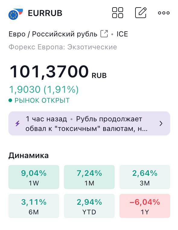 USDRUB уже вплотную приближается к 93 рублям за доллар
EURRUB больше 101 рубля
CNYRUB почти 13 рублей за юань
🏛 #IMOEX растет к уровню сопротивления в 2900 на этом фоне. Настало время экспортеров | Сетка — социальная сеть от hh.ru