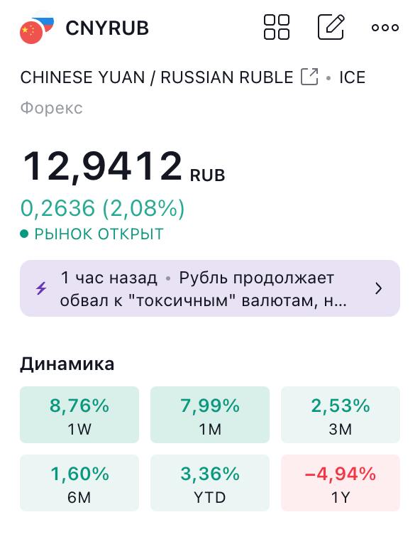 USDRUB уже вплотную приближается к 93 рублям за доллар
EURRUB больше 101 рубля
CNYRUB почти 13 рублей за юань
🏛 #IMOEX растет к уровню сопротивления в 2900 на этом фоне. Настало время экспортеров | Сетка — социальная сеть от hh.ru
