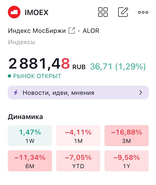 USDRUB уже вплотную приближается к 93 рублям за доллар
EURRUB больше 101 рубля
CNYRUB почти 13 рублей за юань
🏛 #IMOEX растет к уровню сопротивления в 2900 на этом фоне. Настало время экспортеров | Сетка — социальная сеть от hh.ru