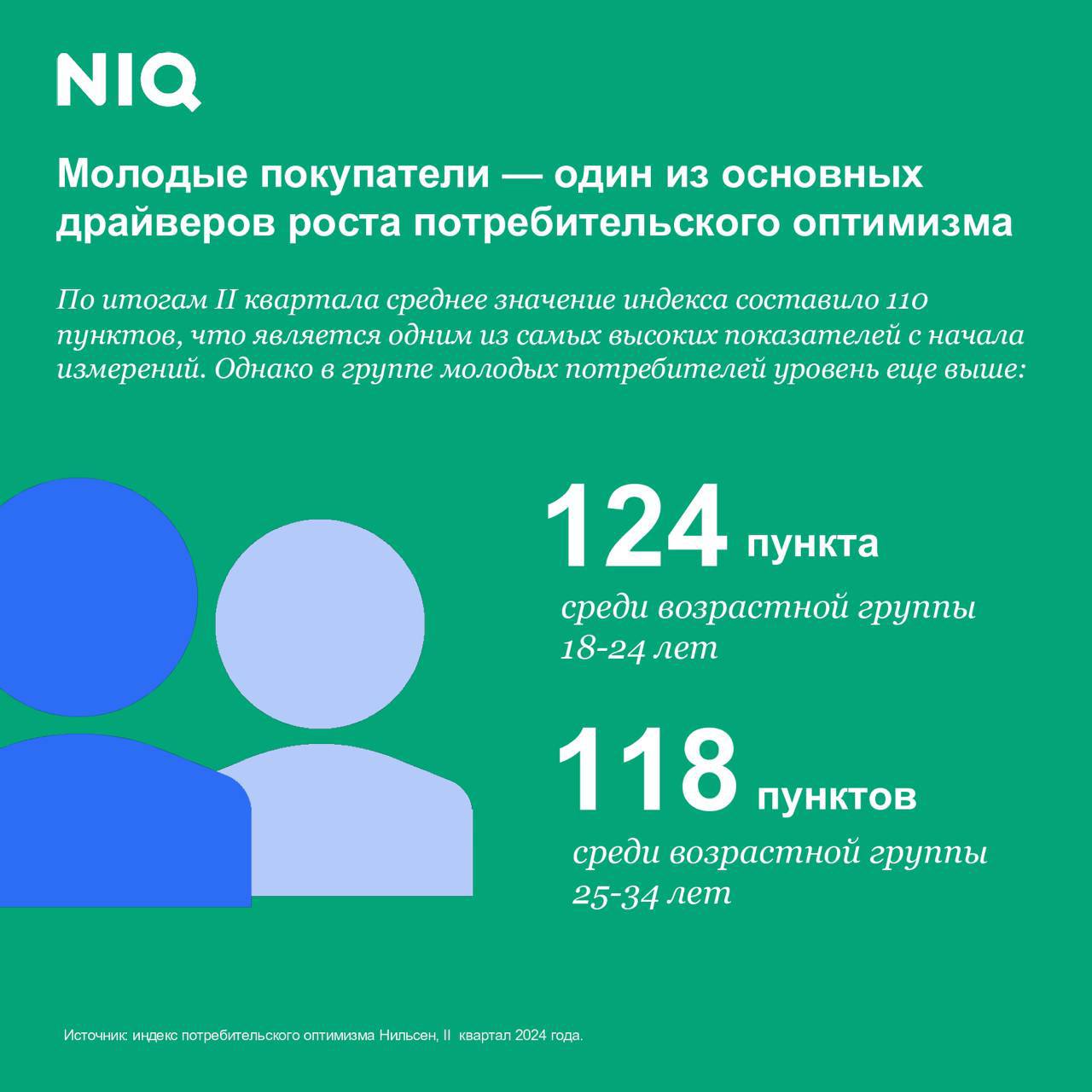 ⚡️Молодежь - главный драйвер роста потребительского оптимизма!
🔣Во II квартале 2024 года индекс потребительского оптимизма достиг 110 пунктов, что является одним из самых высоких показателей с момента... | Сетка — социальная сеть от hh.ru