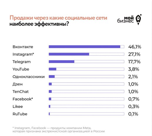 ⚡️Cоцсети как одна из точек роста электронной коммерции
🔣 Исследование показало, что большинство предпринимателей (82%) ведут свои аккаунты в соцсетях и мессенджерах самостоятельно, у 12% есть нанятый... | Сетка — социальная сеть от hh.ru