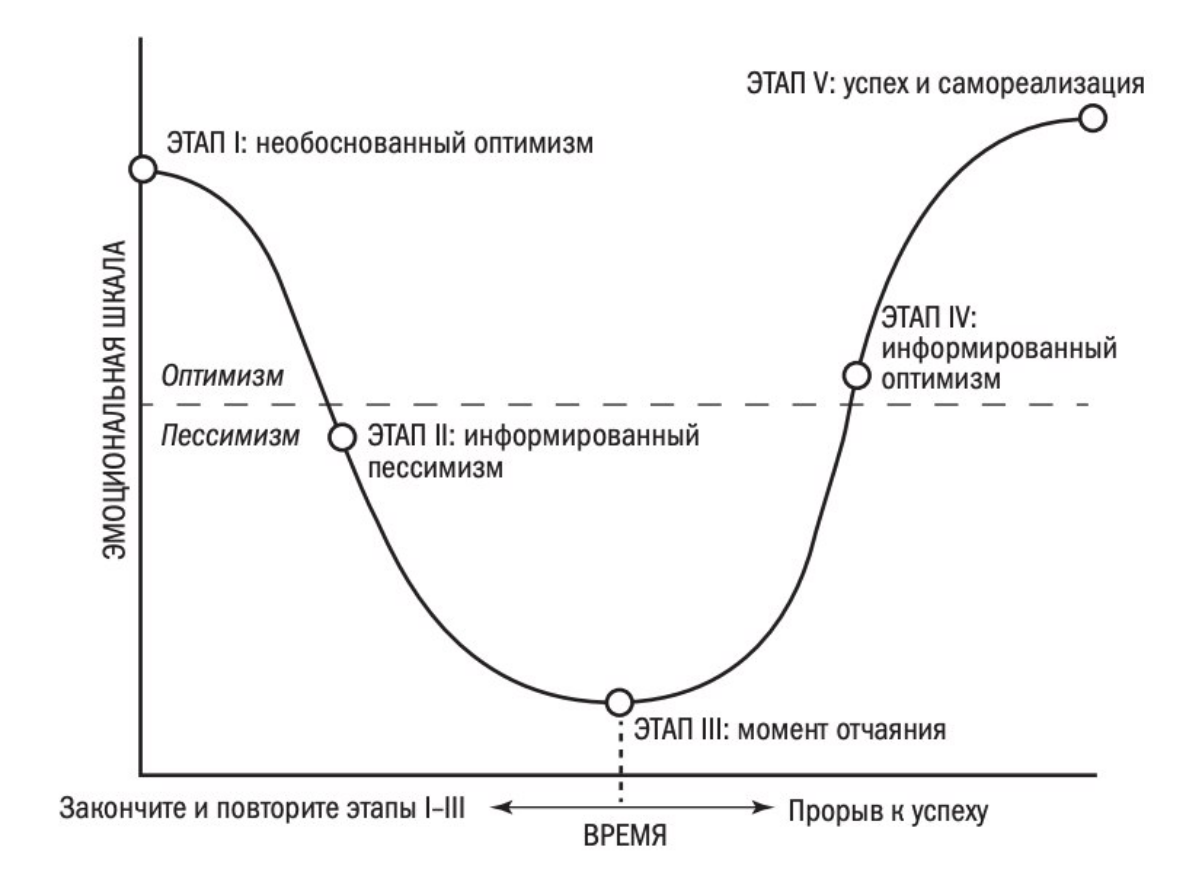 Про эмоциональный цикл перемен | Сетка — социальная сеть от hh.ru