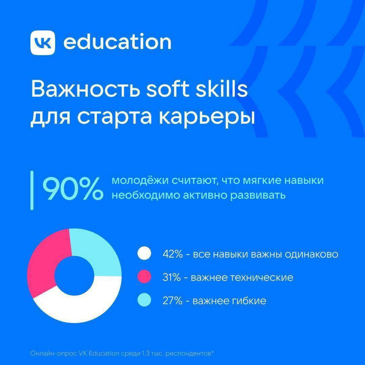 Исследование про зумеров, навыки и карьеру: треть молодых ребят считают софты важнее хардов для старта карьеры | Сетка — социальная сеть от hh.ru