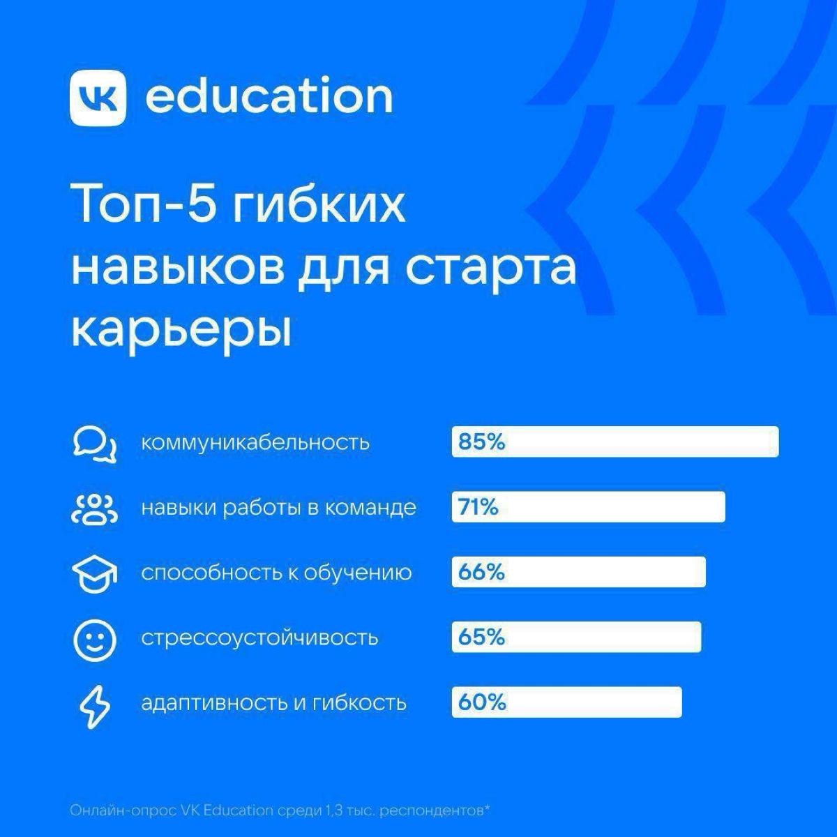 Исследование про зумеров, навыки и карьеру: треть молодых ребят считают софты важнее хардов для старта карьеры | Сетка — социальная сеть от hh.ru