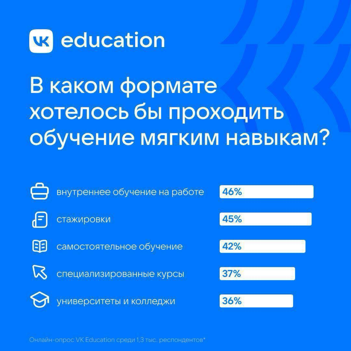 Исследование про зумеров, навыки и карьеру: треть молодых ребят считают софты важнее хардов для старта карьеры | Сетка — социальная сеть от hh.ru