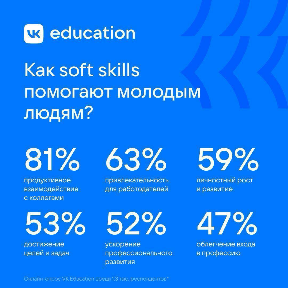 Исследование про зумеров, навыки и карьеру: треть молодых ребят считают софты важнее хардов для старта карьеры | Сетка — социальная сеть от hh.ru