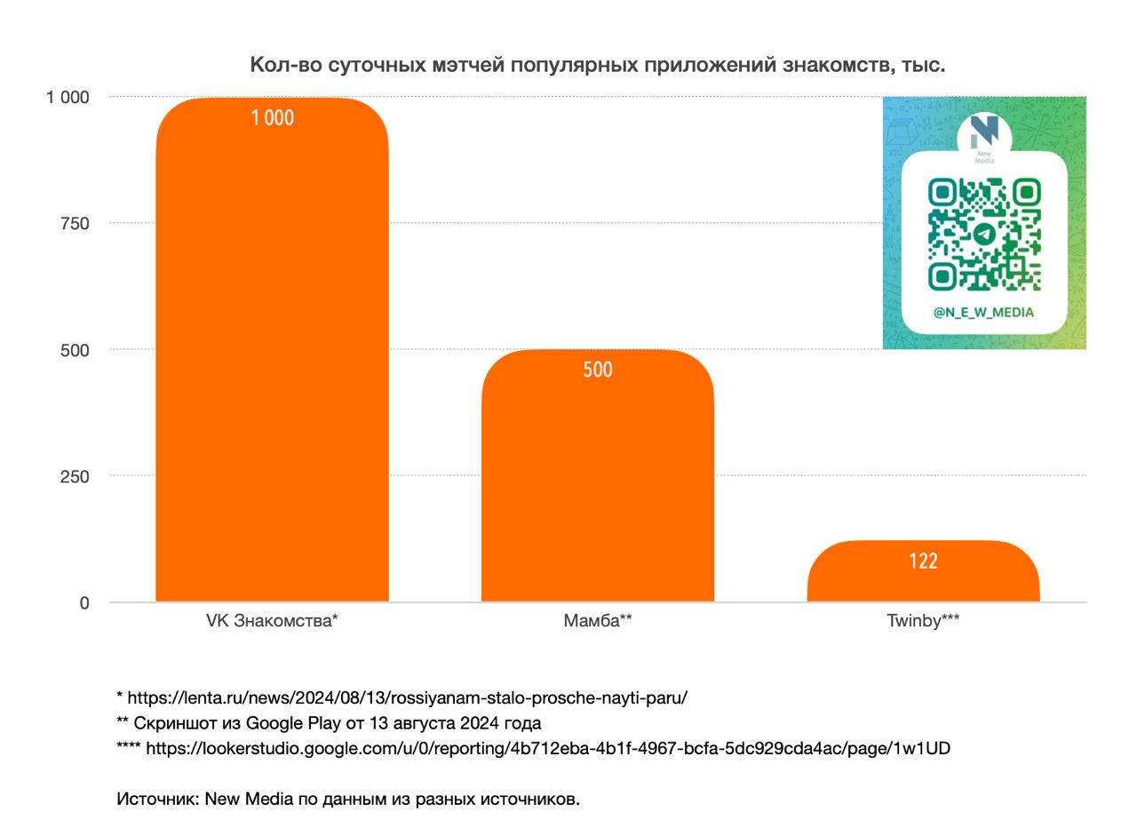 ⚡️Кол-во суточных мэтчей* популярных приложений знакомств, тыс.
Мэтчей в сутки
1️⃣ VK Знакомства - 1.0 млн
2️⃣ Мамба - 500 тыс.
3️⃣ Twinby - 122 тыс.

Мэтч - сложившаяся/подошедшая пара | Сетка — социальная сеть от hh.ru