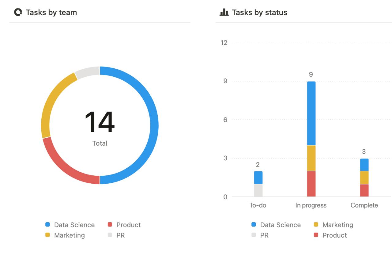 Notion продолжает радовать обновлениями. Notion Charts - графики для визуализации ваших данных. Например, можно сделать дашборд с задачами по отелам, сотрудникам, финансовые графики и т.д | Сетка — социальная сеть от hh.ru