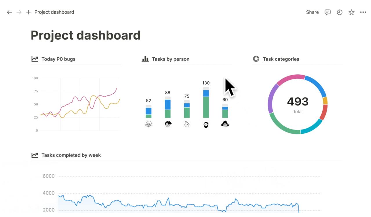 Notion продолжает радовать обновлениями. Notion Charts - графики для визуализации ваших данных. Например, можно сделать дашборд с задачами по отелам, сотрудникам, финансовые графики и т.д | Сетка — социальная сеть от hh.ru