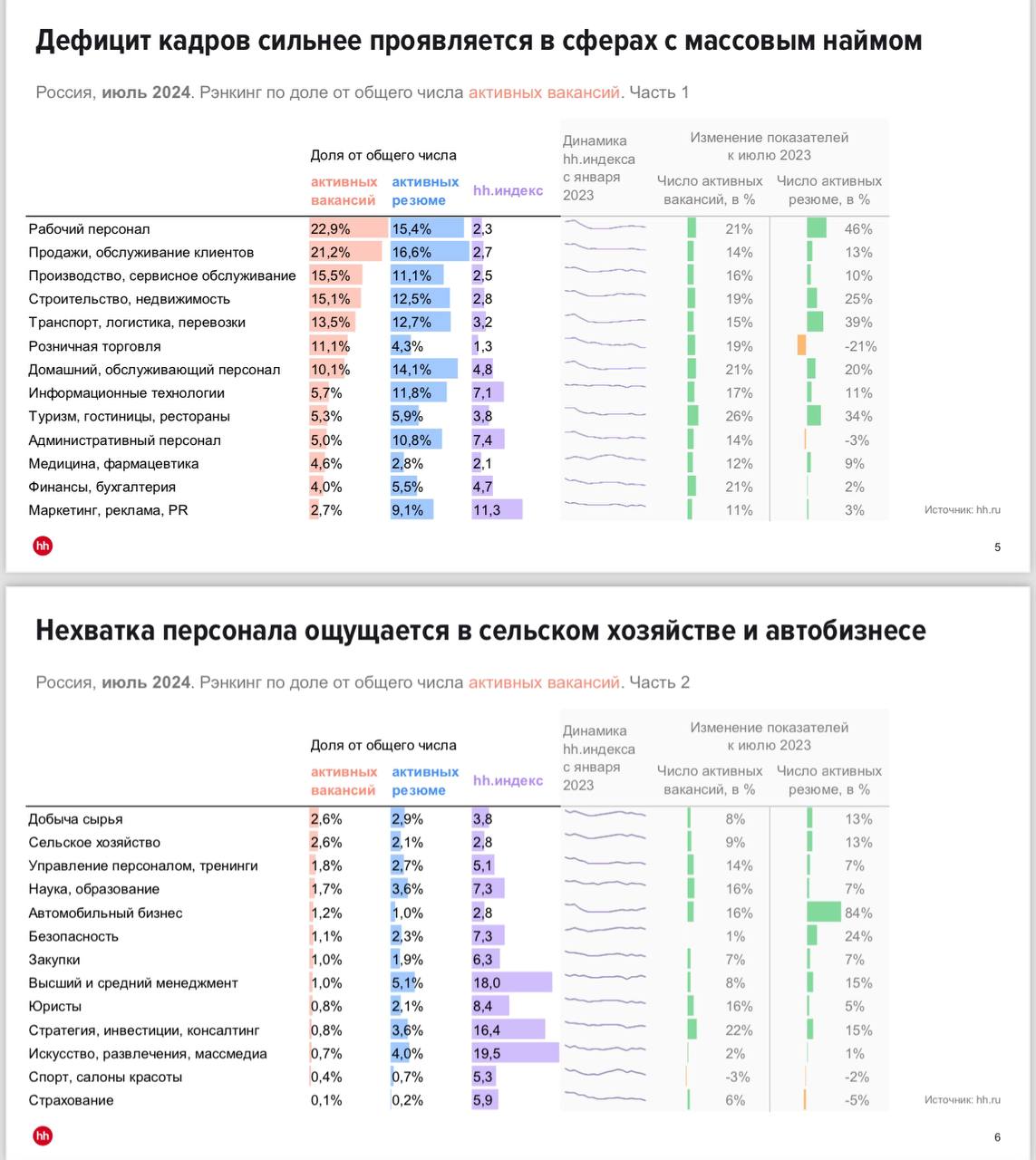 Июльский обзор рынка труда от HH. Основные слайды.
По традиции, если нужны комментарии - пишите. | Сетка — социальная сеть от hh.ru