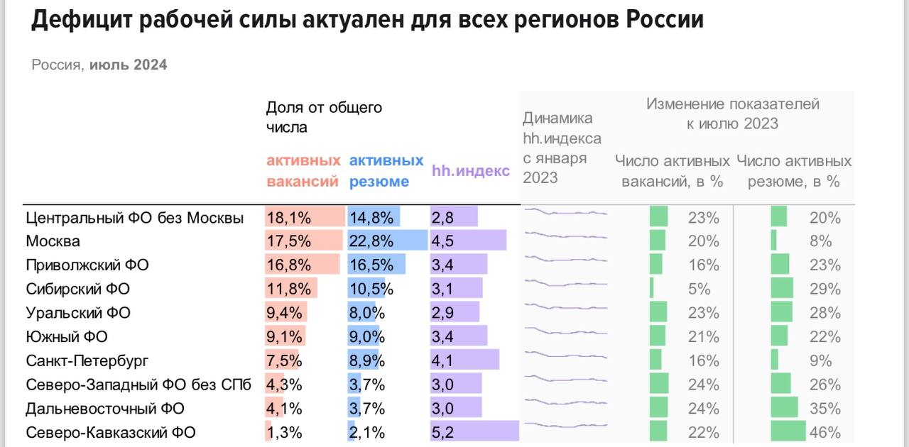 Июльский обзор рынка труда от HH. Основные слайды.
По традиции, если нужны комментарии - пишите. | Сетка — социальная сеть от hh.ru