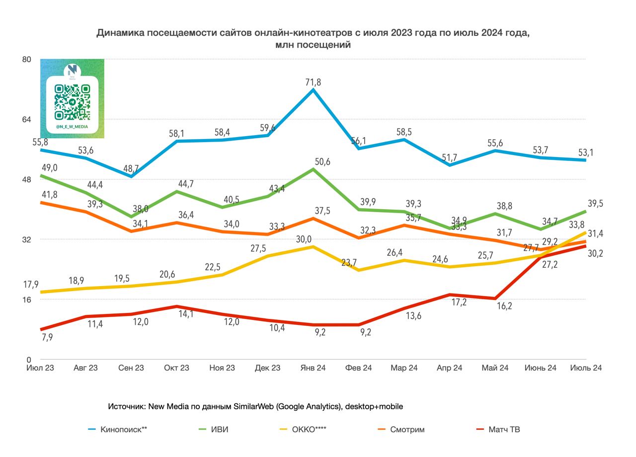 ⚡️Топ сайтов российских онлайн-кинотеатров* по кол-ву посещений за июль 2024 года, млн
1️⃣ Кинопоиск - 53.1 млн посещений (-1% к июню)
2️⃣ Иви - 39.5 млн (+13%)
3️⃣⬆️ OKKO - 33 | Сетка — социальная сеть от hh.ru