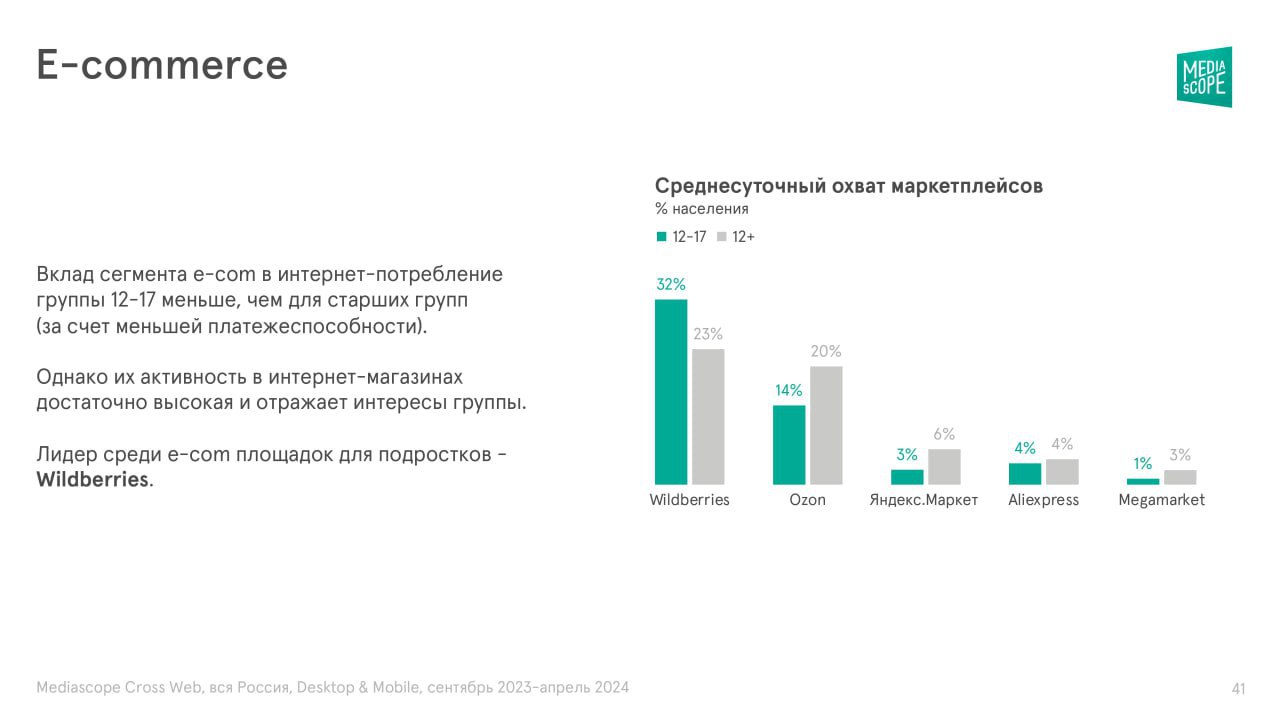 🛍 Как подростки пользуются маркетплейсами
Подростки 12-17 лет являются активными пользователями маркетплейсов, несмотря на то, что в общей структуре медиапотребления сегмент e-com занимает у них меньш... | Сетка — социальная сеть от hh.ru