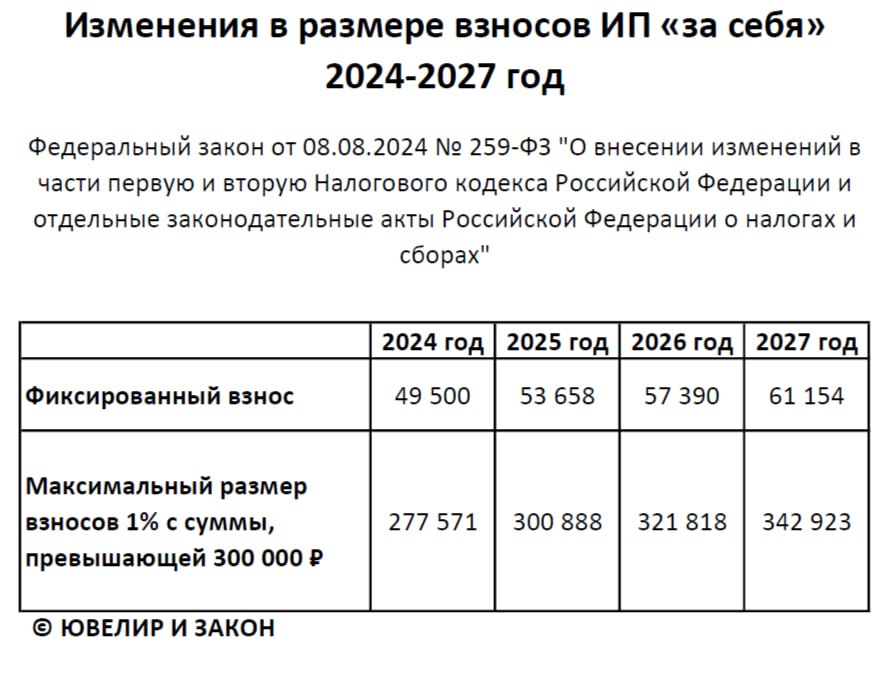Опубликован закон, которпым в т. ч. повышаются взносы ИП "за себя".
В 2024 году ИП заплатит «за себя» 49 500 ₽, в 2025 г. — 53 658 ₽, в 2026 г. — 57 390 ₽, а в 2027 году — уже 61 154 ₽ | Сетка — социальная сеть от hh.ru