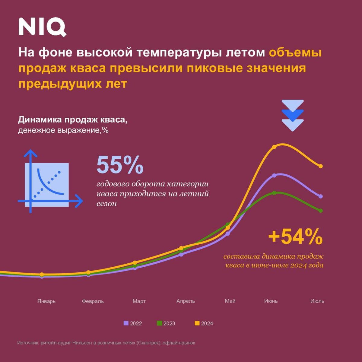 Увидел, что продажи кваса бьют рекорды, а я этим летом еще даже ни разу его не брал. На графике видно, насколько квас является сезонным продуктом, и к этому я вспомнил два момента | Сетка — социальная сеть от hh.ru
