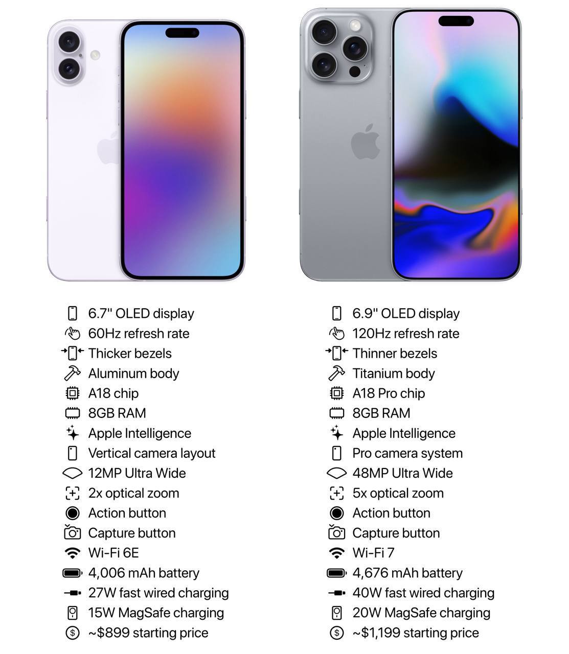 🍏 iPhone 16 Plus vs iPhone 16 Pro Max. | Сетка — социальная сеть от hh.ru