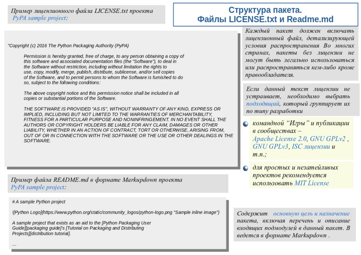 Продолжаем осваивать методику разработки на Python: первыми файлами в структуре пакета модуля должны обязательно стать файлы  LICENSE.txt и Readme.md | Сетка — социальная сеть от hh.ru