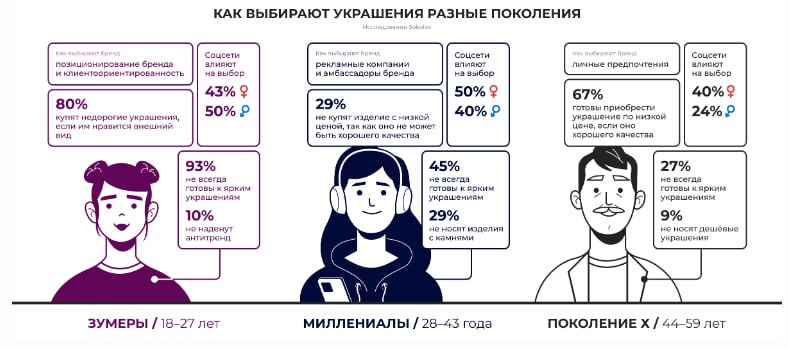 ⚡️ Каждый пятый миллениал обращает внимание на рекламные кампании при выборе ювелирных украшений.
🔣Почти такое же количество смотрит на амбассадоров бренда | Сетка — социальная сеть от hh.ru