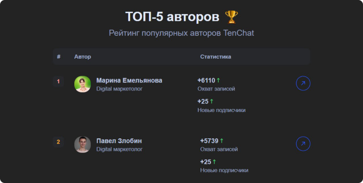 Вошёл в ТОП-5 авторов по мнению Тенчат🥈 | Сетка — социальная сеть от hh.ru