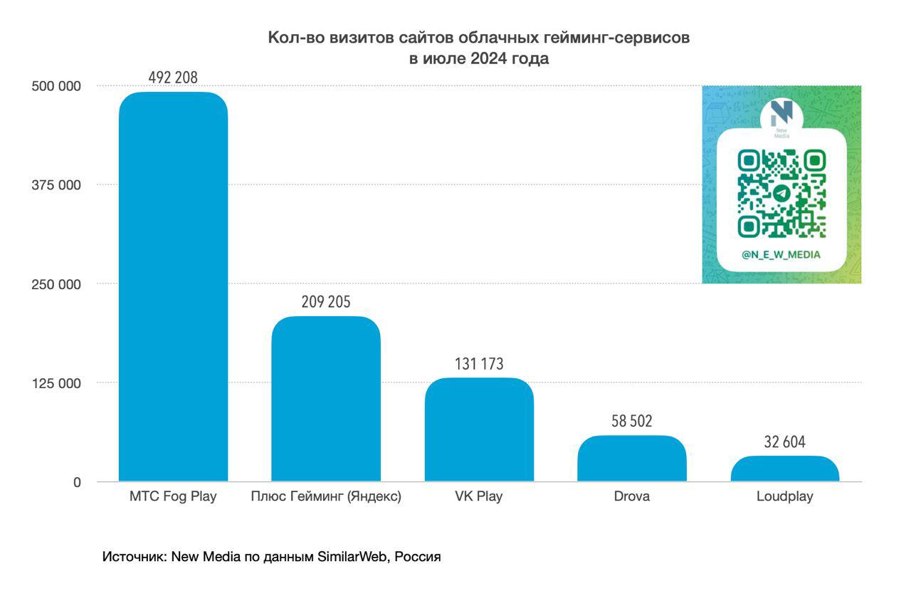 ⚡️ Рейтинг платформ облачного гейминга за июль 2024 года
По визитам за месяц (тыс.)
1️⃣ МТС Fog Play - 492.2
2️⃣ Плюс Гейминг (Яндекс) - 209.2
3️⃣ VK Play - 131.2
4️⃣ Drova - 58.5
5️⃣ Loudplay - 32 | Сетка — социальная сеть от hh.ru