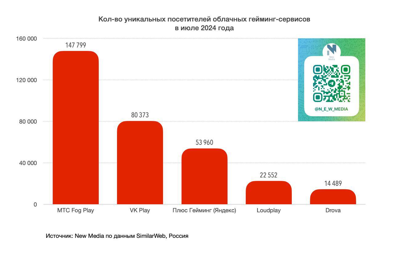 ⚡️ Рейтинг платформ облачного гейминга за июль 2024 года
По визитам за месяц (тыс.)
1️⃣ МТС Fog Play - 492.2
2️⃣ Плюс Гейминг (Яндекс) - 209.2
3️⃣ VK Play - 131.2
4️⃣ Drova - 58.5
5️⃣ Loudplay - 32 | Сетка — социальная сеть от hh.ru